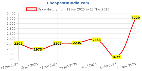 amazon.in hush puppies Men's Ralph Derby E 23 Formal hush puppies Price History Graph from 12 Jun 2025 to 17 Nov 2025