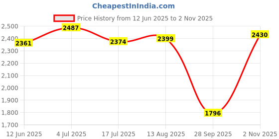 amazon.in hush puppies Men's Ralph Monk E 23 Formal hush puppies Price History Graph from 12 Jun 2025 to 2 Nov 2025