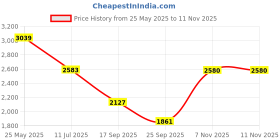 amazon.in hush puppies Men's Ralph Monk E 23 Formal hush puppies Price History Graph from 25 May 2025 to 7 Nov 2025