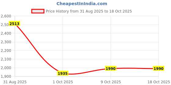 amazon.in hush puppies Men's Ralph Monk E 23 Formal hush puppies Price History Graph from 31 Aug 2025 to 18 Oct 2025