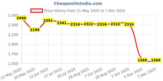 amazon.in hush puppies Men's REX SANDAL Formal hush puppies Price History Graph from 11 May 2025 to 7 Dec 2025