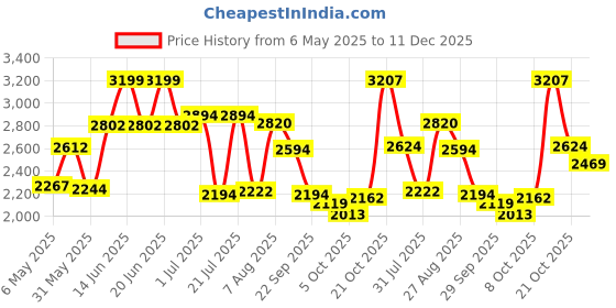 amazon.in hush puppies Men's Robert Fisherman Casual Shoes hush puppies Price History Graph from 6 May 2025 to 11 Dec 2025