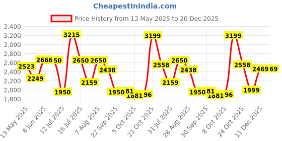 amazon.in hush puppies Men's Robert Fisherman Casual Shoes hush puppies Price History Graph from 13 May 2025 to 19 Dec 2025