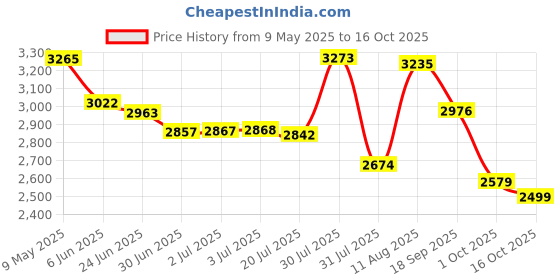 amazon.in hush puppies Men's Roger Sabot Loafers hush puppies Price History Graph from 9 May 2025 to 16 Oct 2025