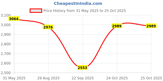 amazon.in hush puppies Men's Roger Sabot Loafers hush puppies Price History Graph from 31 May 2025 to 25 Oct 2025