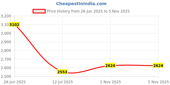 amazon.in hush puppies Men's Roger Sabot Loafers hush puppies Price History Graph from 26 Jun 2025 to 3 Nov 2025