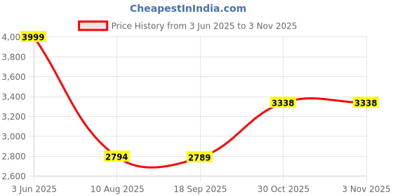 amazon.in Hush Puppies Mens SAM HP MOCASINO E Brown Sneaker - 10 UK (8544042) hush puppies Price History Graph from 3 Jun 2025 to 30 Oct 2025