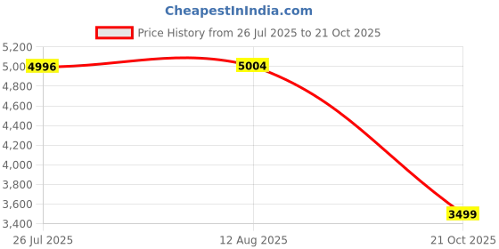 amazon.in hush puppies Mens Savile Derby Lace-Up Shoes hush puppies Price History Graph from 26 Jul 2025 to 21 Oct 2025