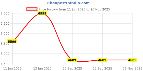 amazon.in hush puppies Mens Savile Row Oxford Lace-Up Shoes hush puppies Price History Graph from 11 Jun 2025 to 25 Nov 2025