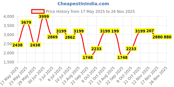 amazon.in hush puppies Mens Shoe ADAM Slipon E 24 8546047_Black_UK7 hush puppies Price History Graph from 17 May 2025 to 25 Nov 2025