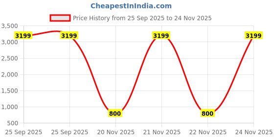 amazon.in hush puppies Mens Shoe ADAM Slipon E 24 8546047_Black_UK7 hush puppies Price History Graph from 25 Sep 2025 to 24 Nov 2025