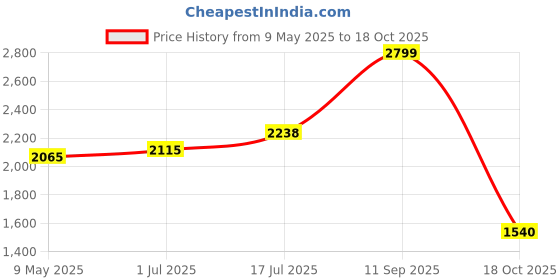 amazon.in hush puppies Mens Shoe BITA Slipon E 24 8556042_Black_UK7 hush puppies Price History Graph from 9 May 2025 to 18 Oct 2025