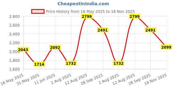amazon.in hush puppies Mens Shoe BITA Slipon E 24 8556042_Black_UK7 hush puppies Price History Graph from 16 May 2025 to 18 Nov 2025