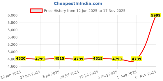 amazon.in hush puppies Mens Shoes Casual hush puppies Price History Graph from 12 Jun 2025 to 17 Nov 2025