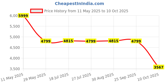 amazon.in hush puppies Men's Shoes Formal hush puppies Price History Graph from 11 May 2025 to 10 Oct 2025