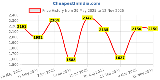 amazon.in hush puppies Men's Slip-on Fisherman Sandal hush puppies Price History Graph from 29 May 2025 to 12 Nov 2025