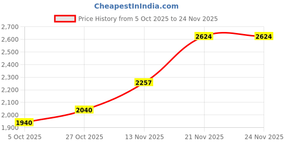 amazon.in hush puppies Men's Slip-on Fisherman Sandal hush puppies Price History Graph from 5 Oct 2025 to 24 Nov 2025