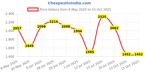 amazon.in hush puppies Men's Slip-on Formal Shoe hush puppies Price History Graph from 9 May 2025 to 14 Oct 2025