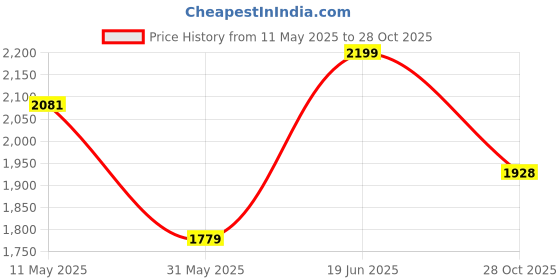 amazon.in hush puppies Men's Slip-on Formal Shoe hush puppies Price History Graph from 11 May 2025 to 28 Oct 2025