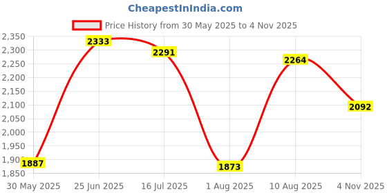 amazon.in hush puppies Men's Slip-on Formal Shoe hush puppies Price History Graph from 30 May 2025 to 4 Nov 2025