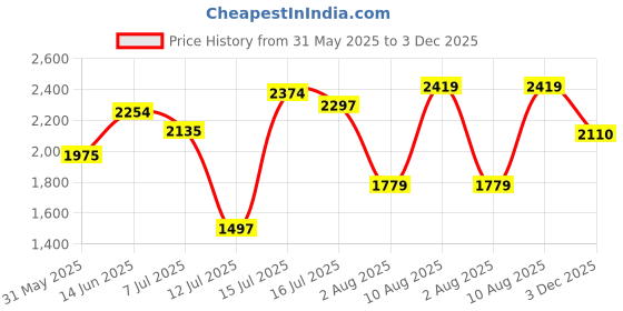 amazon.in hush puppies Men's Slip-on Formal Shoe hush puppies Price History Graph from 31 May 2025 to 3 Dec 2025
