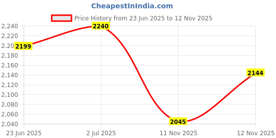 amazon.in hush puppies Men's Slip-on Formal Shoe hush puppies Price History Graph from 23 Jun 2025 to 11 Nov 2025