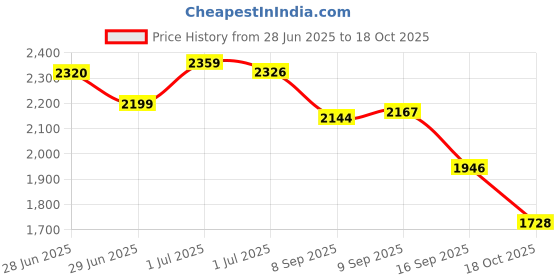 amazon.in hush puppies Men's Slip-on Formal Shoe hush puppies Price History Graph from 28 Jun 2025 to 18 Oct 2025