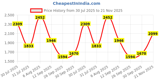 amazon.in hush puppies Men's Slip-on Formal Shoe hush puppies Price History Graph from 30 Jul 2025 to 21 Nov 2025