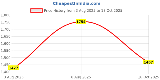 amazon.in hush puppies Men's Slip-on Sandal hush puppies Price History Graph from 3 Aug 2025 to 18 Oct 2025