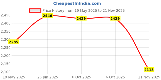 amazon.in hush puppies Men's Slip-on Sandal hush puppies Price History Graph from 19 May 2025 to 21 Nov 2025
