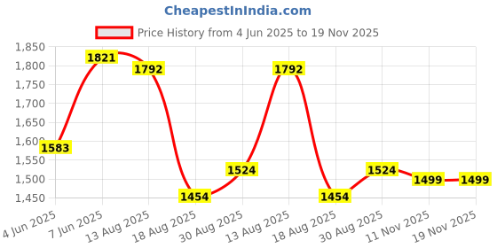 amazon.in hush puppies Men's Slip-on Sandal hush puppies Price History Graph from 4 Jun 2025 to 18 Nov 2025