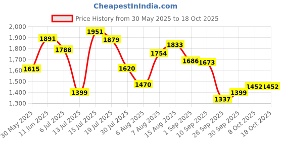 amazon.in hush puppies Men's Slip-on Sandal hush puppies Price History Graph from 30 May 2025 to 18 Oct 2025