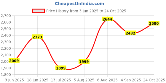 amazon.in hush puppies Men's Slip-on Uniform Dress Shoe hush puppies Price History Graph from 3 Jun 2025 to 24 Oct 2025