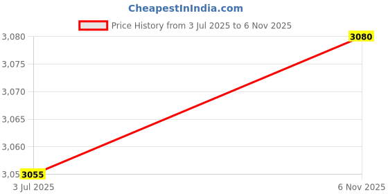 amazon.in hush puppies Men's Slip-on Uniform Dress Shoe hush puppies Price History Graph from 3 Jul 2025 to 6 Nov 2025