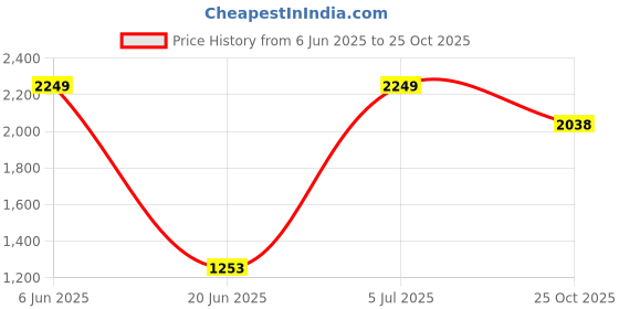 amazon.in hush puppies Men's Smith PERF Slip ON E Casual Shoes hush puppies Price History Graph from 6 Jun 2025 to 25 Oct 2025
