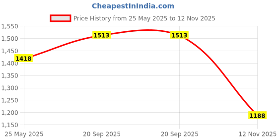 amazon.in hush puppies Men's Socrates Leather Hawaii Thong Sandals hush puppies Price History Graph from 25 May 2025 to 12 Nov 2025