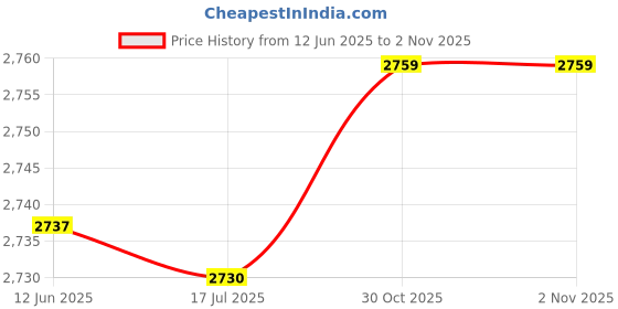 amazon.in hush puppies Mens Tame Denim Boot E Boots, hush puppies Price History Graph from 12 Jun 2025 to 30 Oct 2025