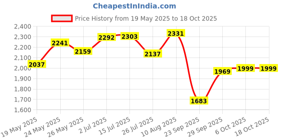 amazon.in hush puppies Men's Tedd Sandal E hush puppies Price History Graph from 19 May 2025 to 18 Oct 2025
