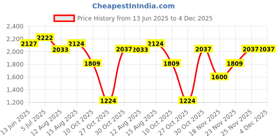 amazon.in hush puppies Men's Tedd Sandal E hush puppies Price History Graph from 13 Jun 2025 to 4 Dec 2025