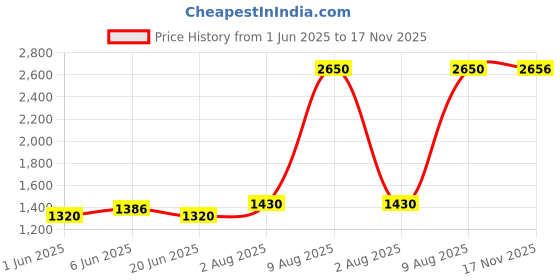 amazon.in hush puppies Men's Theodore Slip-ON Formal Shoes hush puppies Price History Graph from 1 Jun 2025 to 17 Nov 2025