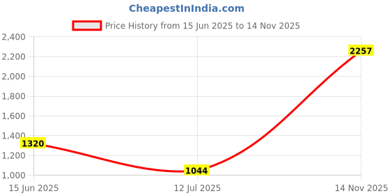 amazon.in hush puppies Men's Theodore Slip-ON Formal Shoes hush puppies Price History Graph from 15 Jun 2025 to 14 Nov 2025