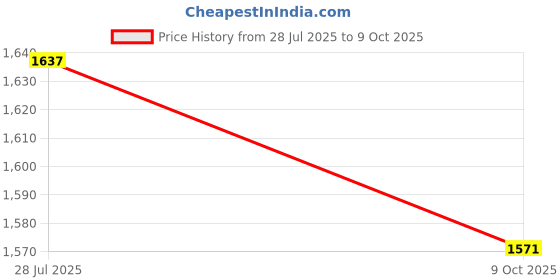 amazon.in hush puppies Men's Tim Mule E Slipper hush puppies Price History Graph from 28 Jul 2025 to 9 Oct 2025