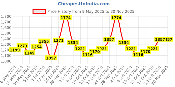 amazon.in hush puppies Men's TOBY THONG E hush puppies Price History Graph from 9 May 2025 to 30 Nov 2025