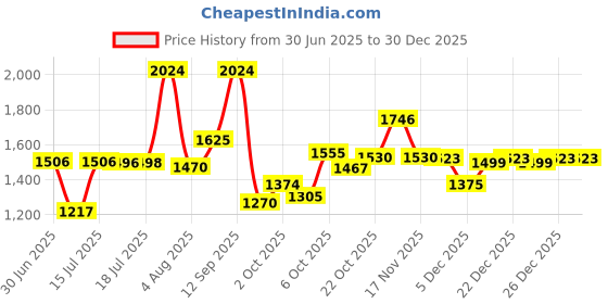 amazon.in hush puppies Men's Truf Thong Slipper hush puppies Price History Graph from 30 Jun 2025 to 30 Dec 2025