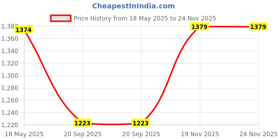 amazon.in hush puppies Men's Truf Toering Slippers hush puppies Price History Graph from 18 May 2025 to 24 Nov 2025