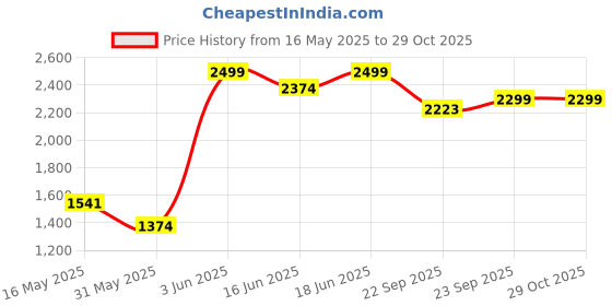 amazon.in hush puppies Men's Turff 2.0 Sandal hush puppies Price History Graph from 16 May 2025 to 29 Oct 2025