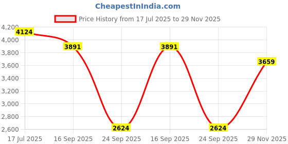 amazon.in hush puppies Men's Uniform Dress Shoe hush puppies Price History Graph from 17 Jul 2025 to 29 Nov 2025