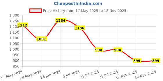 amazon.in hush puppies Men's WEB THONG hush puppies Price History Graph from 17 May 2025 to 18 Nov 2025
