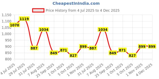 amazon.in hush puppies Men's WEB THONG hush puppies Price History Graph from 4 Jul 2025 to 4 Dec 2025