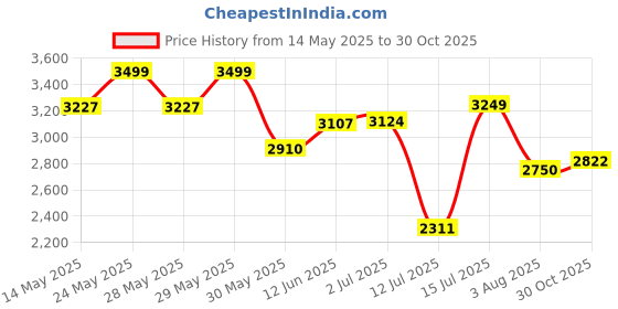 amazon.in hush puppies Mens ZAMPA Crust E Light Brown Formal Shoes - 10 UK (8243546) hush puppies Price History Graph from 14 May 2025 to 30 Oct 2025